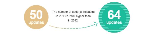The number of updates released in 2013 is 28% hugher than in 2012