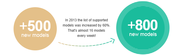 In 2013 the list of supported models was increased by 60%. That's almost 16 models every week