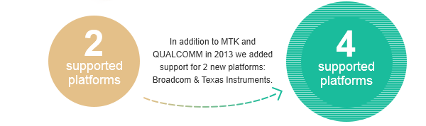 In addition to MTK and Qualcomm in 2013 we added support for 2 new platforms: Broadcom and Texas Instruments