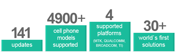 141 updates, more than 4900 cell models supported, 4 platforms supported, more than 30 world's first solutions.