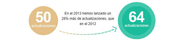 En el 2013 hemos lanzado un 28% más de actualizaciones que en el año anterior.