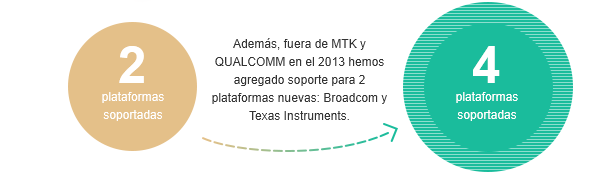 En el 2013 hemos agregado soporte para 2 plataformas nuevas:  Broadcom y Texas Instruments.